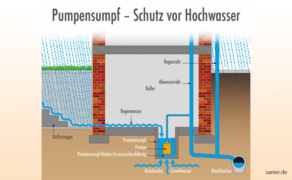 Grafische Darstellung eines Pumpensumpfs in einem Gebäude

Grafik: feuchtigkeitsschaeden-pumpensumpf-schutz-vor-hochwasser-grafik-ah 