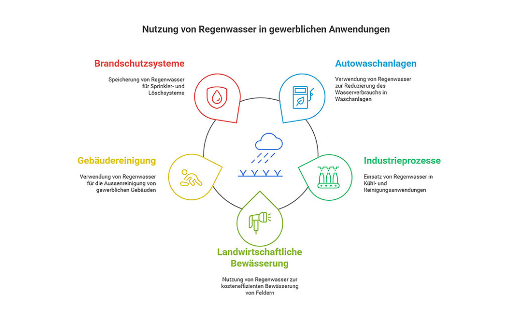 Regenwassernutzung – Antworten auf Ihre wichtigsten Fragen: Grafik für das Gewerbe, wofür Regenwasser genutzt werden kann.