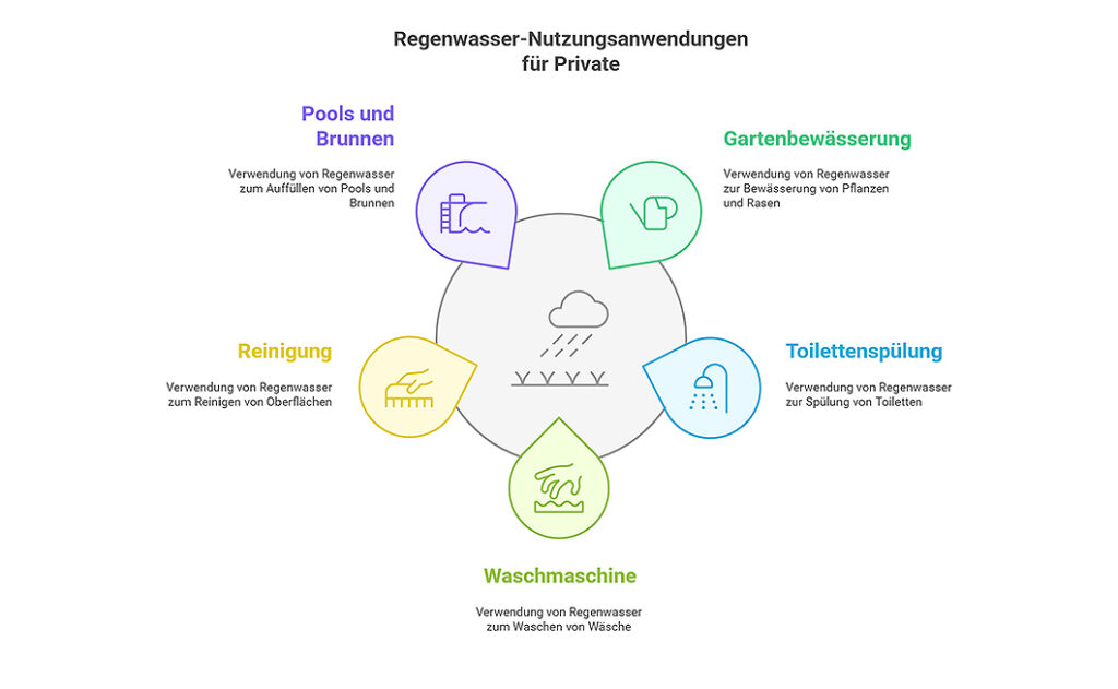 Regenwassernutzung – Antworten auf Ihre wichtigsten Fragen: Grafik für Private, wofür Regenwasser genutzt werden kann.