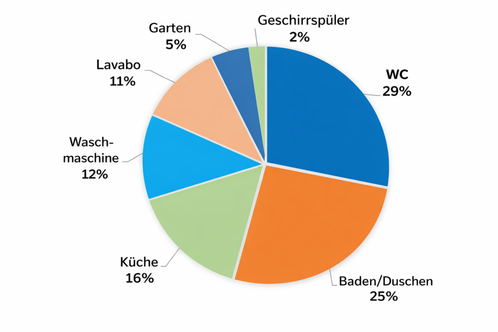 Diagramm: Wasserverbrauch in Schweizer Haushalten